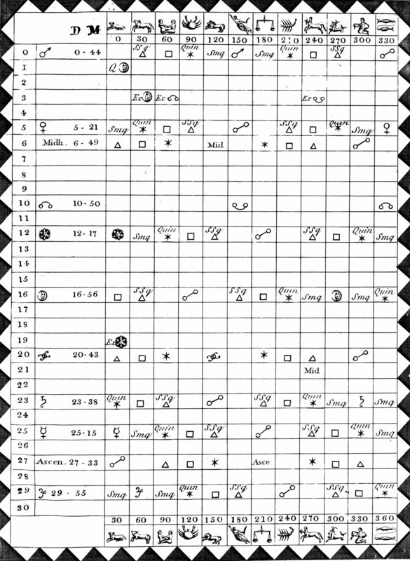 Nativity's of birth charts of Louis XVI and Marie Antoinette