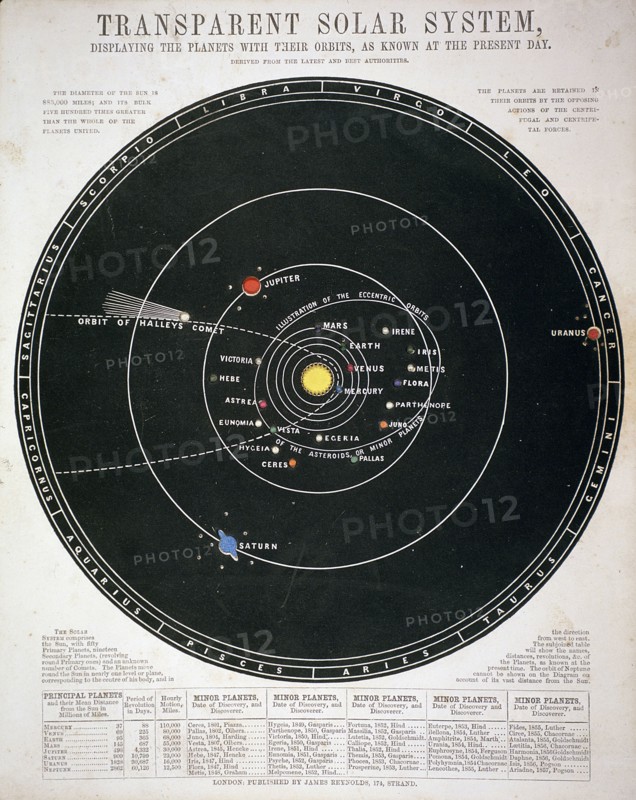 Carte du Système Solaire