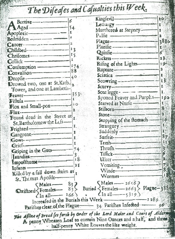 Bills of mortality, 1665