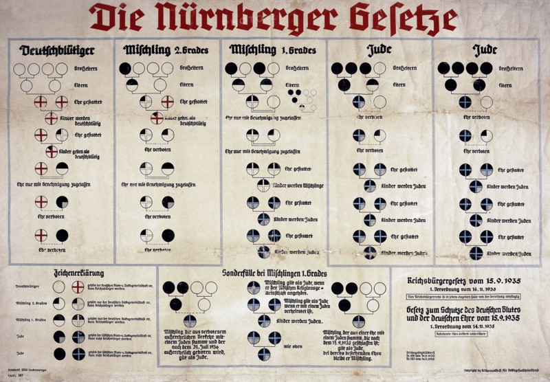 Chart from Nazi Germany explaining the Nuremberg Laws of 1935