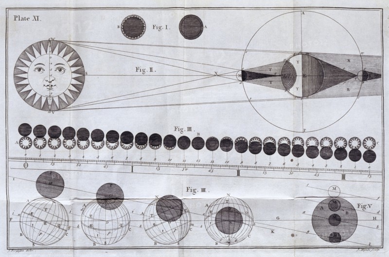 Diagram of solar and lunar eclipses from James Ferguson 'Astronomy
