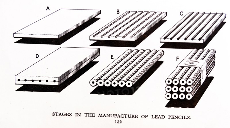 Stages in the manufacture of graphite lead pencils