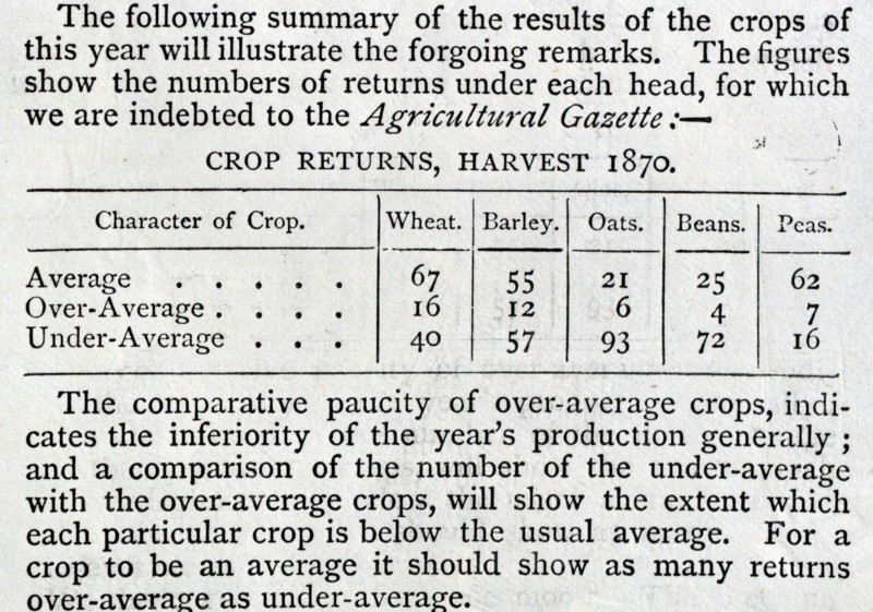 Crop Returns during 1870