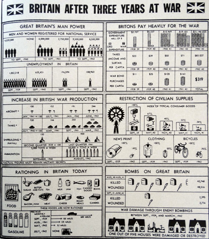 Pictorial chart explaining Britain's three-year war effort to America