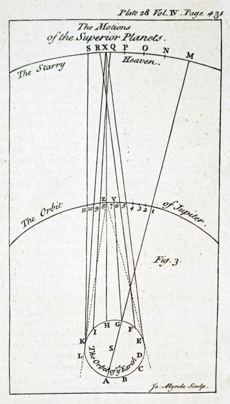 The astronomical observations on the superior planets