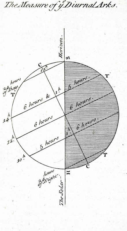 The astronomical observations on the measurement of Diurnal arcs, drawn circa1840