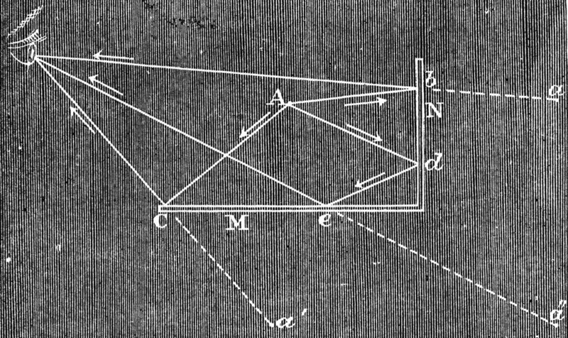 Multiple images in inclined mirrors