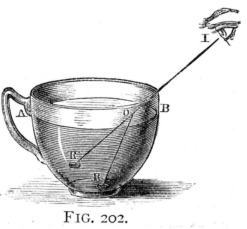 Diagram illustrating the effect of refraction