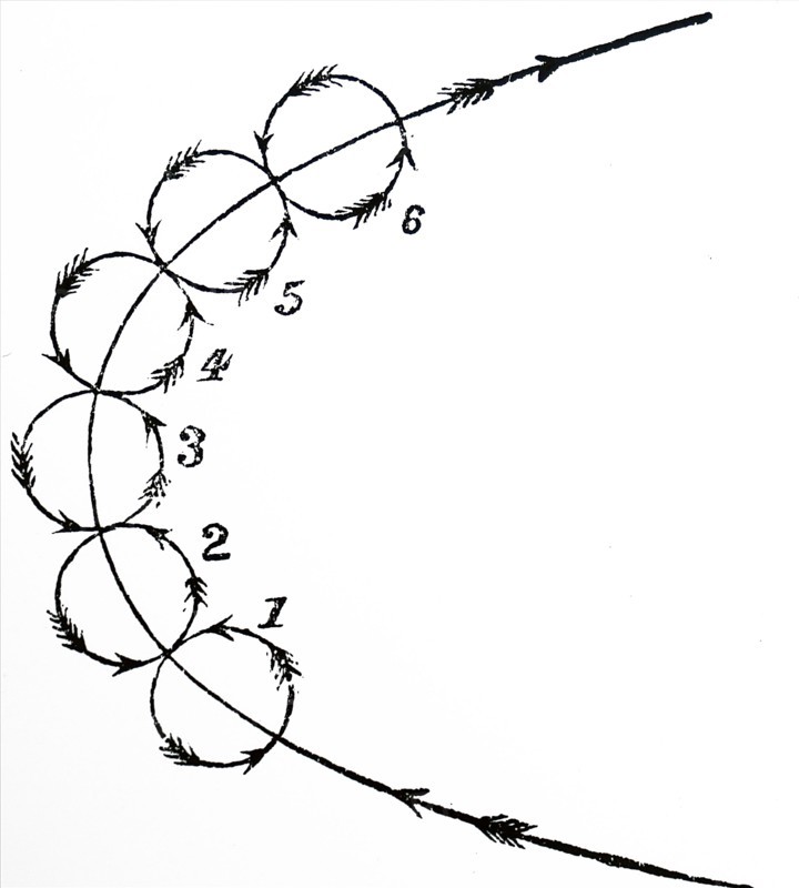 Diagram showing how a dust whirlwind rotates and spins