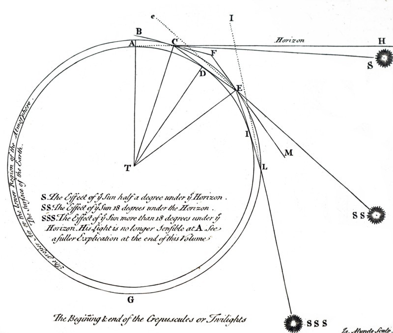 The effect of the earth's position to the sun in relation to the Horizon