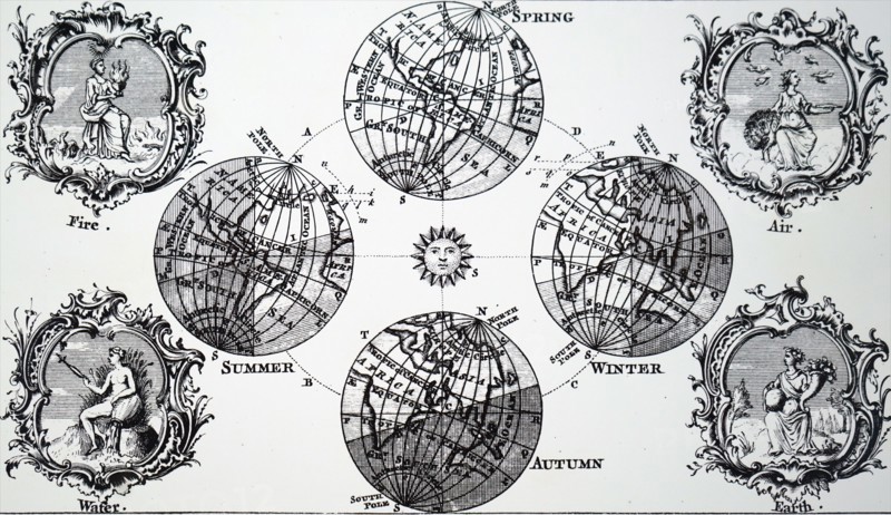 Diagram explaining the changing seasons and day and night as the Earth orbits the sun