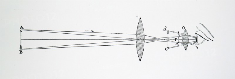 The arrangement of lenses in Johannes Kepler's telescope