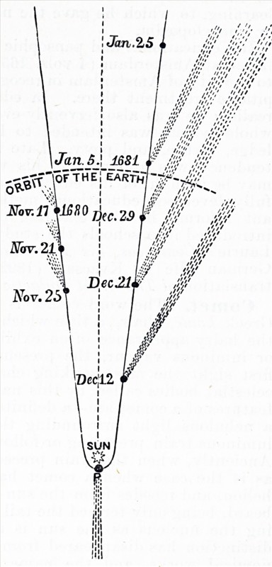 Observations of the solar movements by Sir Isaac Newton 1681