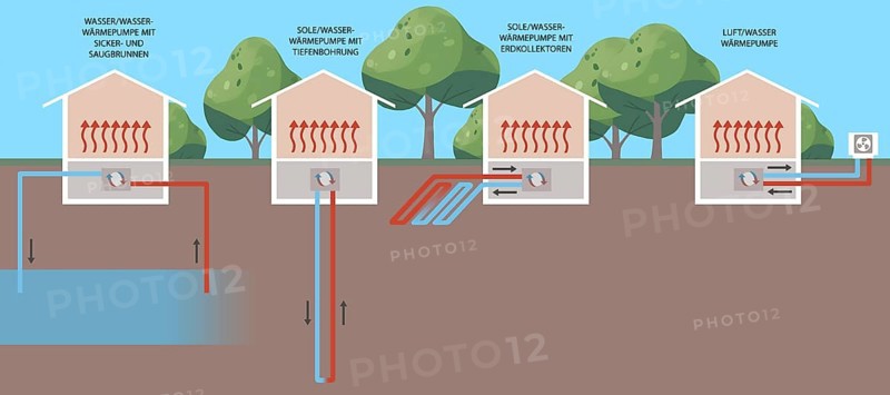 Diagram showing four different types of heat pump systems: Air