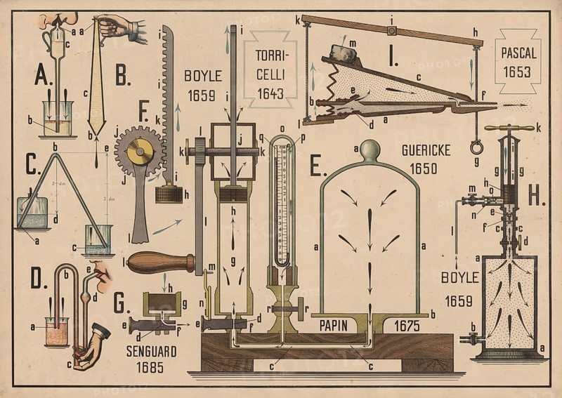 Scientific apparatus for demonstrating physical principles such as pressure, vacuum and the mechanics of gases. Inventions and experiments by important scientists such as Torricelli (1643), Guericke (1650), Pascal (1653), Boyle (1659), Papin (1675) and Senguard (1685), barometers, air pumps, a bellows and a gasometer. Illustration, reproduction from a 19th century model. Authentic, file restored for optimal use, exact date of original unknown, historical
