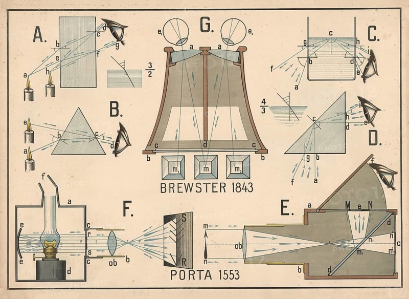 Historical optical instruments and principles, diagrams showing light refraction, reflection and the functioning of devices such as the camera obscura and a magnifying device in cross section. Principles of optics and light refraction through prisms and lenses. Camera Obscura patented by Brewster in 1843 and a projector or a magic lantern attributed to Porta 1553, illustration, reproduction from a 19th-century model. Authentic, file restored for optimal use, exact date of submission unknown, historical