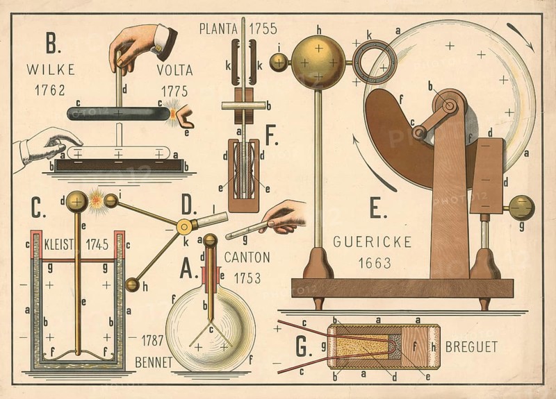 Illustration shows various historical electrostatic generators and devices for generating and storing static electricity from the 17th and 18th centuries, Guericke (1663) : First electric machine with a sulphur ball, Kleist (1745) : Development of Kleist's bottle, an early form of capacitor. Volta (1775) : Contribution to contact electricity and development of the electrophorus, Bennet (1787) : Invention of the gold-leaf electroscope, illustration, reproduction from a 19th century original. Authentic, file restored for optimal use, exact date of original unknown, Historical
