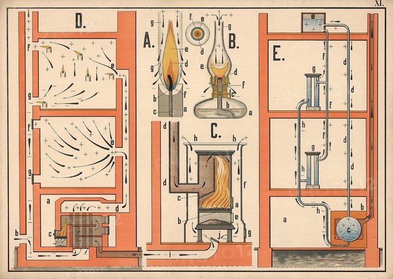 Combustion, in chemistry and physics, an exothermic redox reaction in which a combustible substance reacts with an oxidizing agent, usually oxygen, illustration, reproduction from a 19th century original. Authentic, file restored for optimal use, exact date of submission unknown, historical