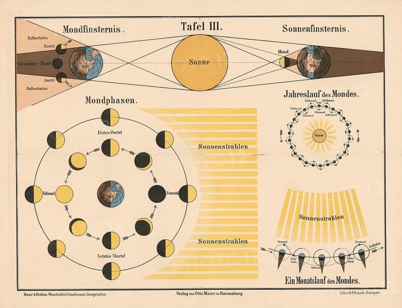 The phases of the moon and the mechanisms of solar and lunar eclipses, the top shows how eclipses occur due to the shadows of the earth and moon, the middle and bottom left illustrate the monthly cycle of the moon phases, full moon, new moon, first and last quarter, illustration, reproduction from a model from the 19th century. Authentic, file restored for optimal use, exact date of submission unknown, historical