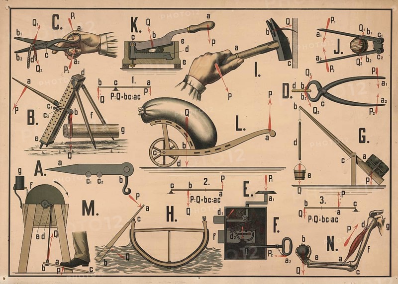 Educational board that illustrates various simple machines and physical principles using everyday tools and scenarios. Physical concepts such as lever action, rollers and simple machines, e.g. scissors, nutcracker, hammer, wheelbarrow, pulley and winch, illustration, reproduction from a 19th-century model. Authentic, file restored for optimal use, exact date of submission unknown, historical