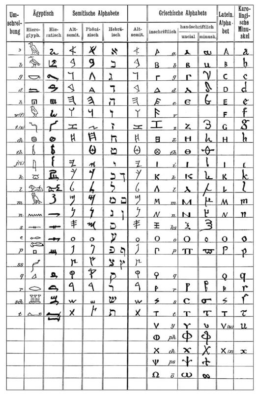 Historical illustration, 19th Century, Table of alphabet, Egyptian hieroglyphs, Byblos syllabary, Greek, Latin and Carolingian minuscule, Tabelle mit Alphabet in diversen Schriftarten, altägyptische Hieroglyphen, Byblos-Schrift, griechisch, lateinisch und karolingische Minuskel, historische Zeichnung, 19. Jahrhundert
