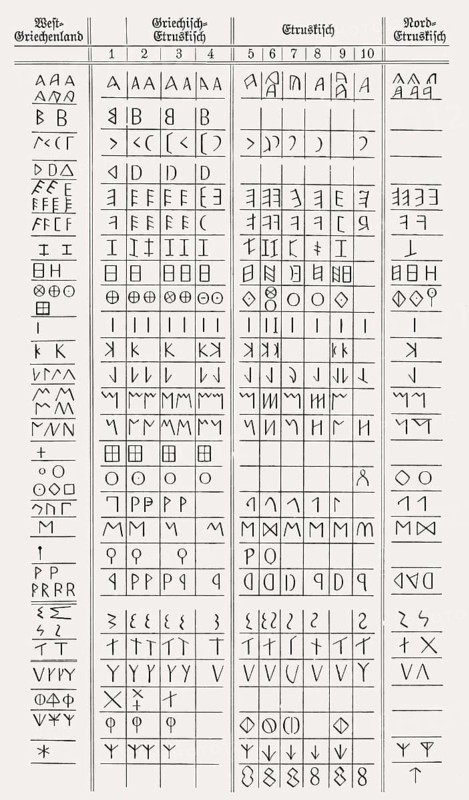 The Etruscan and the Greek alphabet