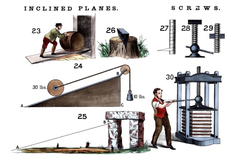 Functional principles of simple machines using the example of inclined plane and screws. 23 inclined plane, 24 mechanical paradox, 25 illustration of how monumental stone blocks were transported as in Stonehenge, 26 wedge, 27, 28, 29 different construction forms of threads and mechanical screws, 30 mechanical screw press, historical school picture or wall painting from around 1900, high-quality reproduction