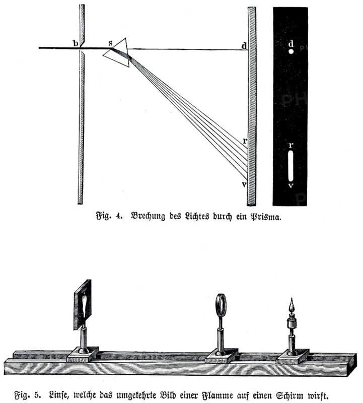Optical devices, refraction of light through a prism, lens that creates the inverted image of a flame on a screen, light beam, light refraction, reflection, science, application, research, historical illustration 1891