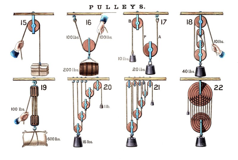Various configurations of pulley systems and their mechanical advantages. Fixed and loose pulleys (systems 15 to 18), compound pulley systems (systems 19 to 22), pulley system, historical school picture or wall hanging from around 1900, high-quality reproduction