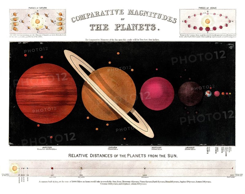 Historical astronomical table from the 19th century compares the sizes and distances of the planets in our solar system, historical school painting or mural from around 1900, high-quality reproduction