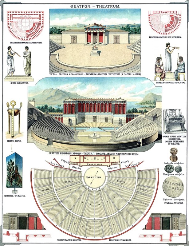 Floor plans and views of Greek and Roman theaters. Above is the older Greek theatre, Theatrum Graecum Vetustius from the 5th century BC, in the middle the theatre from Roman times, Theatrum Romanae Aetatis Pulpito Instructum, with a pompous, multi-storey stage wall. Floor plans and plans, historical school painting or mural from around 1900, high-quality reproduction
