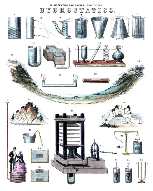 Fundamental physical principles of hydrostatics, the study of stationary, liquid bodies. The Hydrostatic Paradox, Communicating Tubes, Pascal's Law & The Hydraulic Press, Archimedes Principle & Buoyancy, Capillarity and Surface Tension, Historical School Picture or Wall Painting from around 1900, high-quality reproduction