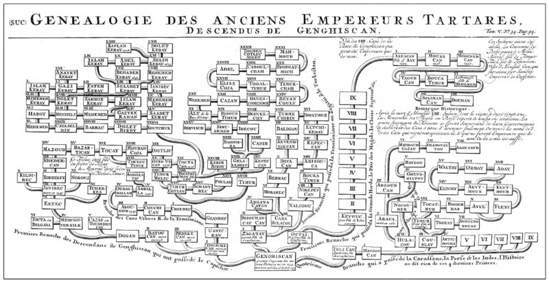 Genealogical chart of Genghis Khan, Dschingis Khan, or Chinggis Khan, born Temüjin, Temüdschin or Temüüdschin, c.?1162 – 1227, also known as Chinggis Khan, founder and first khan of the Mongol Empire