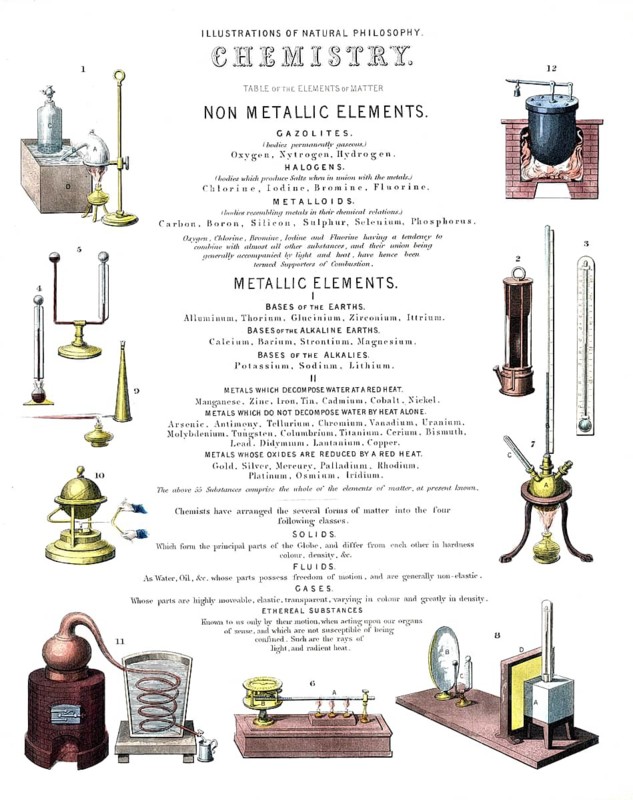 Elements and equipment based on the state of chemical knowledge of the time, in the middle of the 19th century. The document divides the 55 fabrics known at the time into two main groups, historical school painting or mural from around 1900, high-quality reproduction