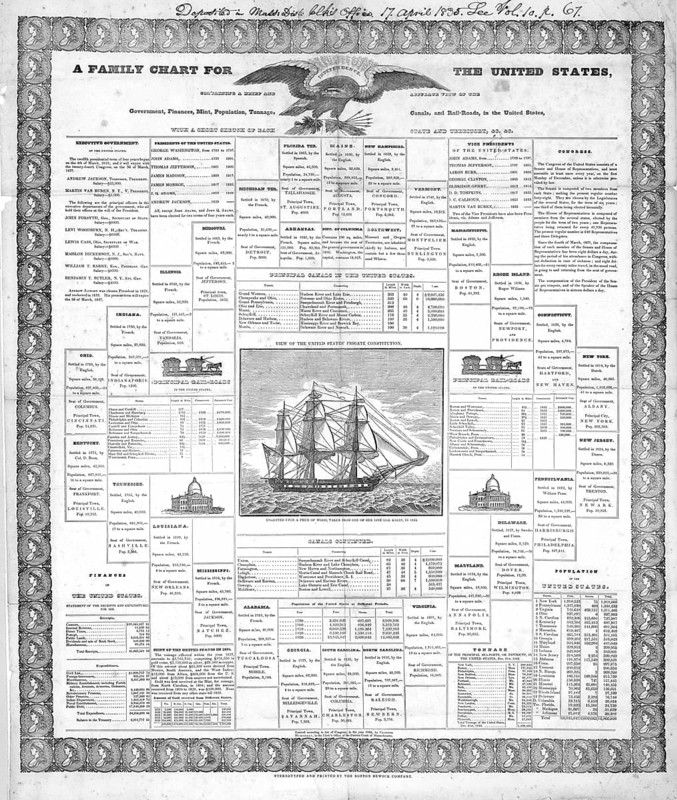 A Family Chart for the United States, and provides a comprehensive overview of the demographics, geography, government and infrastructure of the early United States, authentic, digitally restored reproduction from a 19th-century original, exact date of presentation unknown, historical