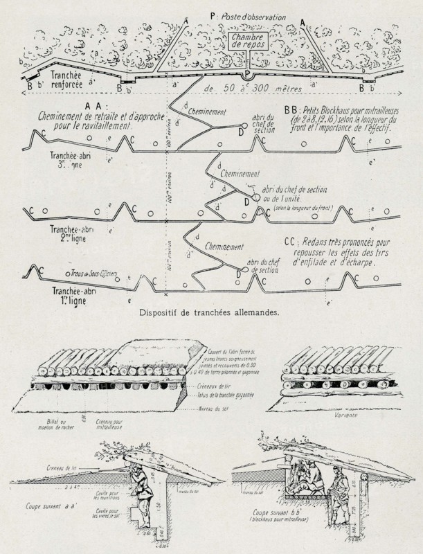 Schéma des tranchées allemandes (1914)