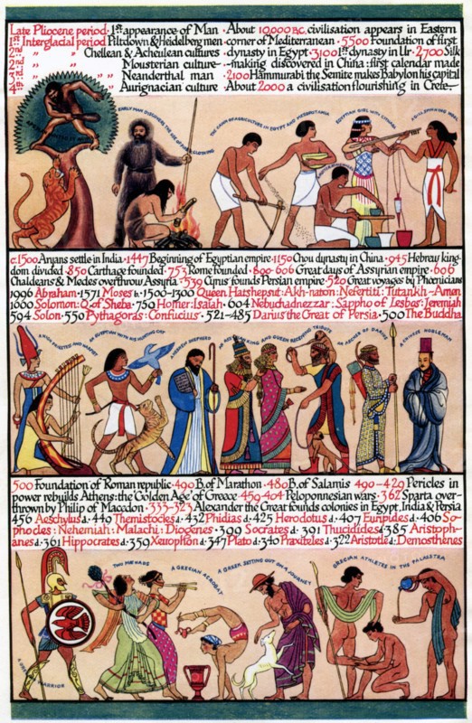 An illustrated timeline, 1935. Artist: Unknown