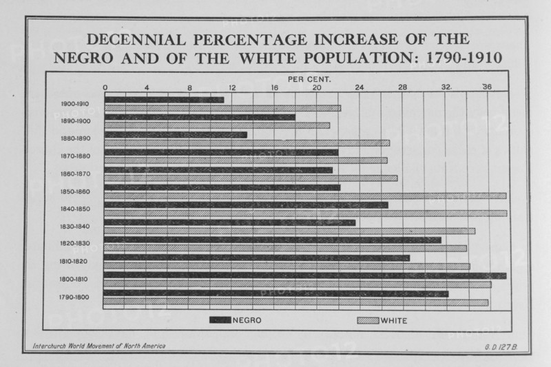 Decennial percentage increase of the Negro and of the White population: 1790-1910, 1920. Creator: Unknown.
