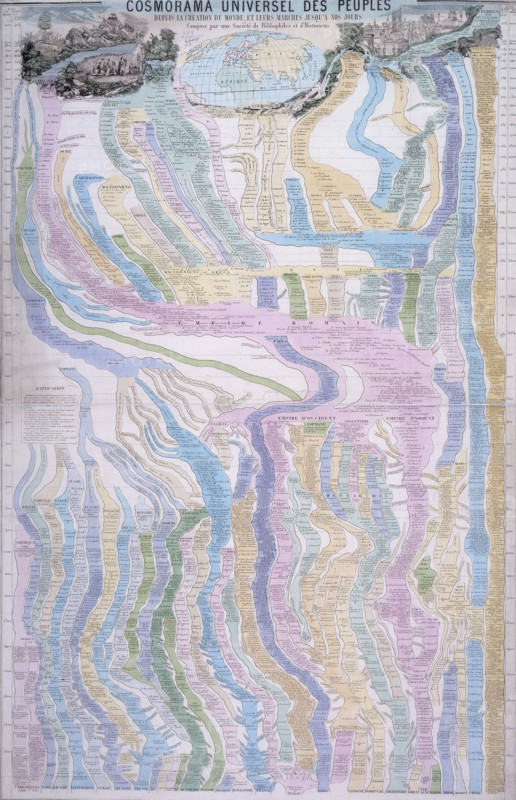 'Cosmorama Universel des Peuples...', 19th century. '…depuis la création du Monde, et leurs marches jusqu'a nos jours'. 'Universal Cosmorama of Peoples, from the creation of the World, and their journeys to the present day'. Chronology of world history and culture. A chart showing the development of various groups of people and their connections, with dates BC and AD down the side.