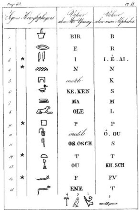N/A. English: Page from Jean Francois Champollion's 1824 precis, demonstrating the differences between his decipherment and that of Thomas Young . 1824. Jean Francois Champollion 323 Champollion-Young