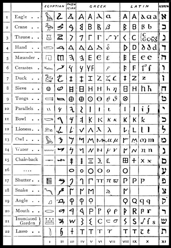 A pictogram is an ideogram that conveys its meaning through its pictorial resemblance to a physical object. Egyptian hieroglyphs were the formal writing system used in Ancient Egypt. It combined logographic, syllabic and alphabetic elements, with a total of some 1,000 distinct characters. The Phoenician alphabet, called by convention the Proto-Canaanite alphabet for inscriptions older than around 1050 BC, is the oldest verified alphabet. The Phoenician alphabet is derived from Egyptian hieroglyphs. The Greek alphabet has been used to write the Greek language since the late 9th century BC or ea