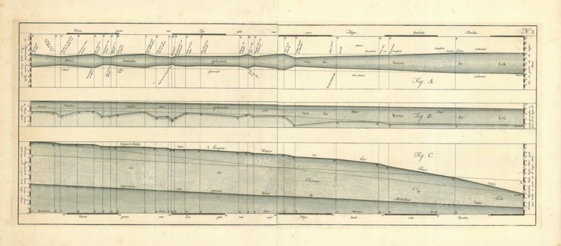 Map, Horisontaale gedaante van de rivier de Lek (Fig. A), Cornelis Velsen (1728-1749 fl.), Copperplate print