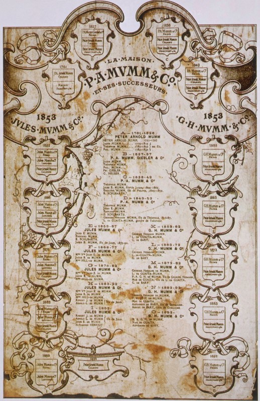 Family tree of the Mumm & Co family