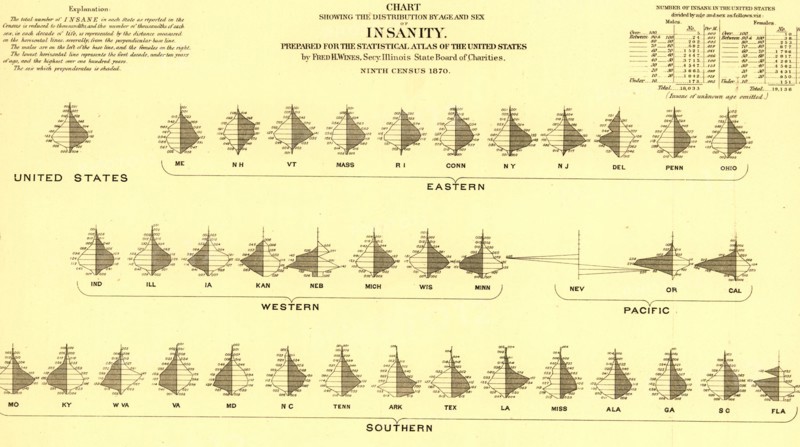 Insanity by Age & Sex - 1870 1870