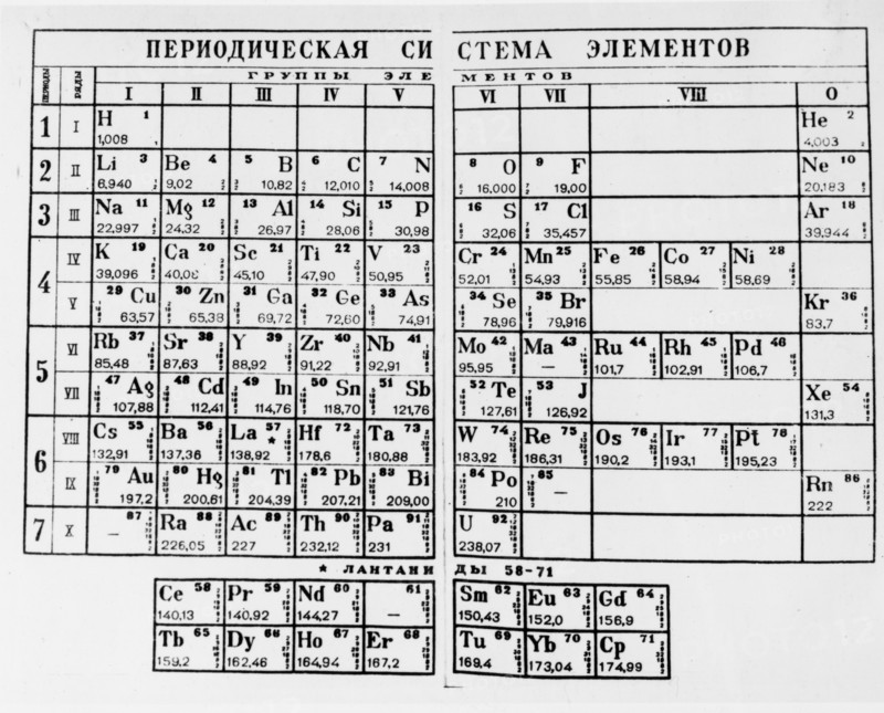 Mendeleev (mendeleyev)'s periodic table of the elements, dmitry mendeleyev, famous russian chemist.