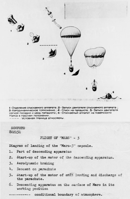 A diagram of the landing of the soviet mars 3 capsule.