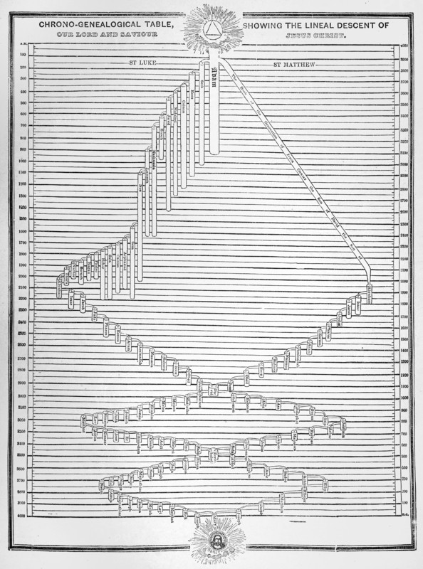 Chrono-genealogical table showing the lineal descent of our Lord and saviour Jesus Christ.