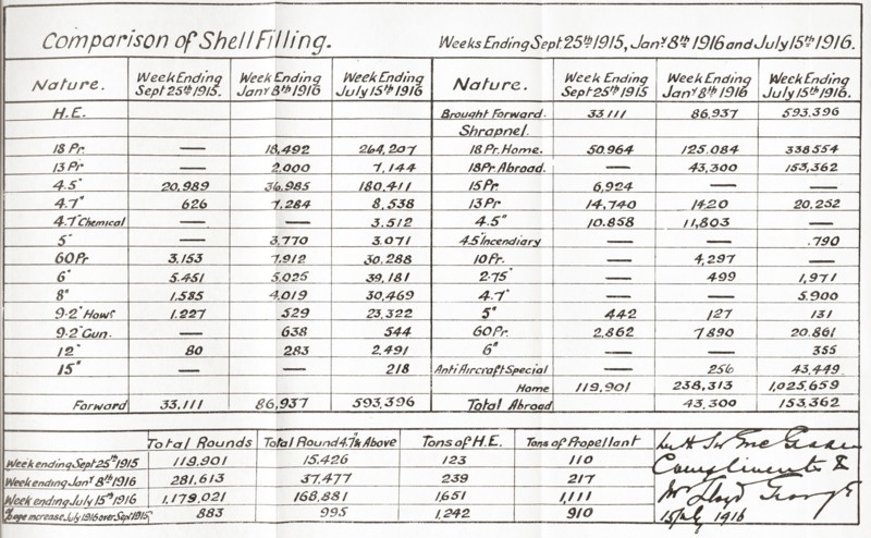 Facsimile of table showing the increase in artillery shell production during the first year of the Ministry of Munitions.