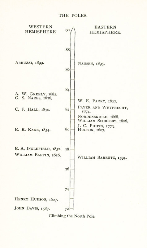 Climbing the north Pole. Western Hemisphere:  John Davis-1587, Henry Hudson-1607, William Baffin - 1616, E A Inglefield-1852, E K Kane -1854, C F. Hall - 1870, G S Nares - 1876, A W Greely - 1882, Abruzzi - 1899; Eastern Hemisphere: William Barentz-1594, Hudson-1607, J C Phipps - 1607, William Scoresby - 1806, Nordenskiold - 1806, Payer and Weyprecht - 1874, Nansen - 1895.