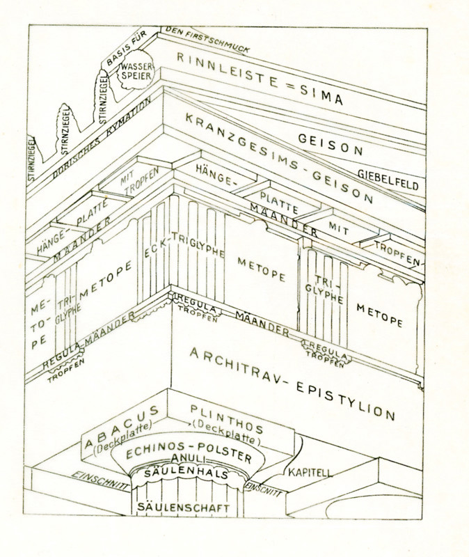This diagram labels all the parts (in German) of the entablature that is part of the Parthenon. The diagram is a copy of Ludwig Peter Fenger’s work. The Parthenon is the temple that dominates the hill of the Acropolis at Athens. Built in the mid-5th century BC,  it was dedicated to the Greek goddess Athena. This early 1900s diagram shows a corner of the Parthenon area with stone panels called metopes that were separated from one another by triglpyhs. The scenes were mythological and legendary. To paint the sections, the ancients melted color dyes into a hot wax solution and then applied it to the stone surfaces that had been carved and smoothed. The Parthenon was dedicated to Athena, the goddess of wisdom and war. Work began on the Parthenon in 447 and continued until 432 B.C. It stood on the Acropolis in Athens, Greece, and dates to the time of the renowned Athenian statesman and general Pericles. Parthenos (“Athena the Virgin”). The temple is generally considered to be the culminatio...